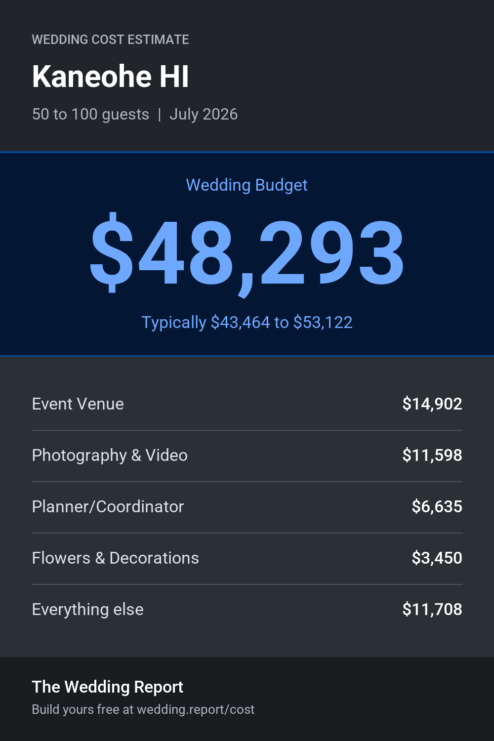 Wedding cost estimate for Kaneohe HI