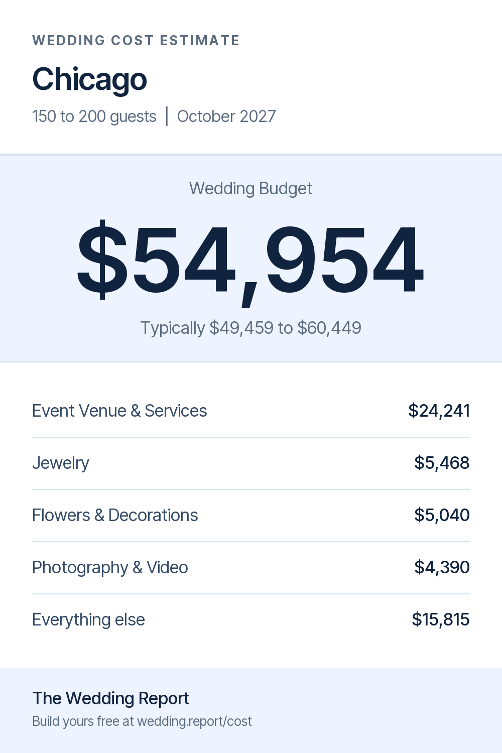 Wedding cost estimate for Chicago