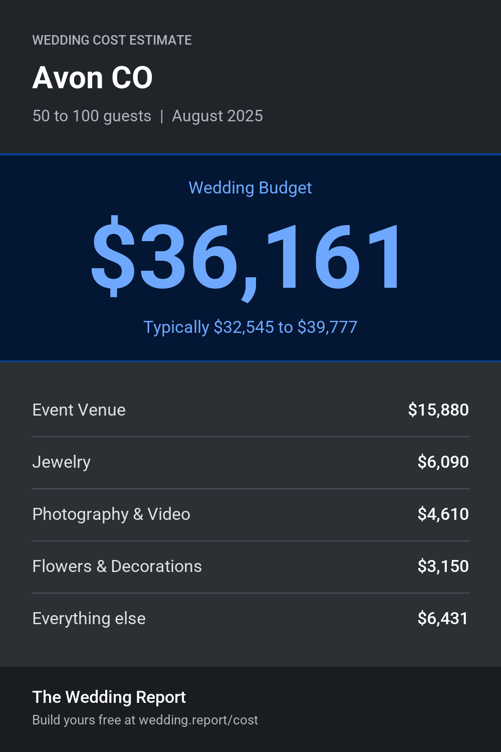 Wedding cost estimate for Avon CO