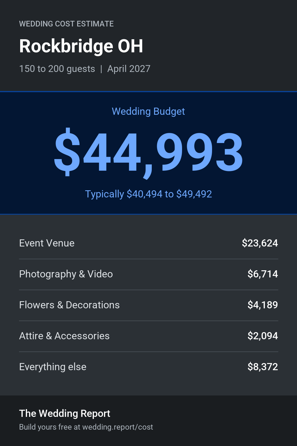 Wedding cost estimate for Rockbridge OH