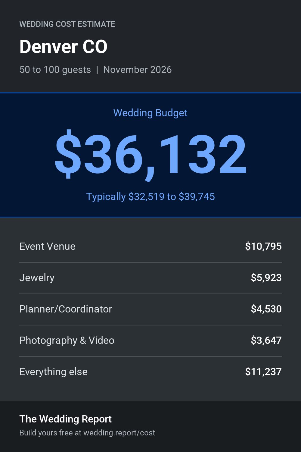 Wedding cost estimate for Denver CO