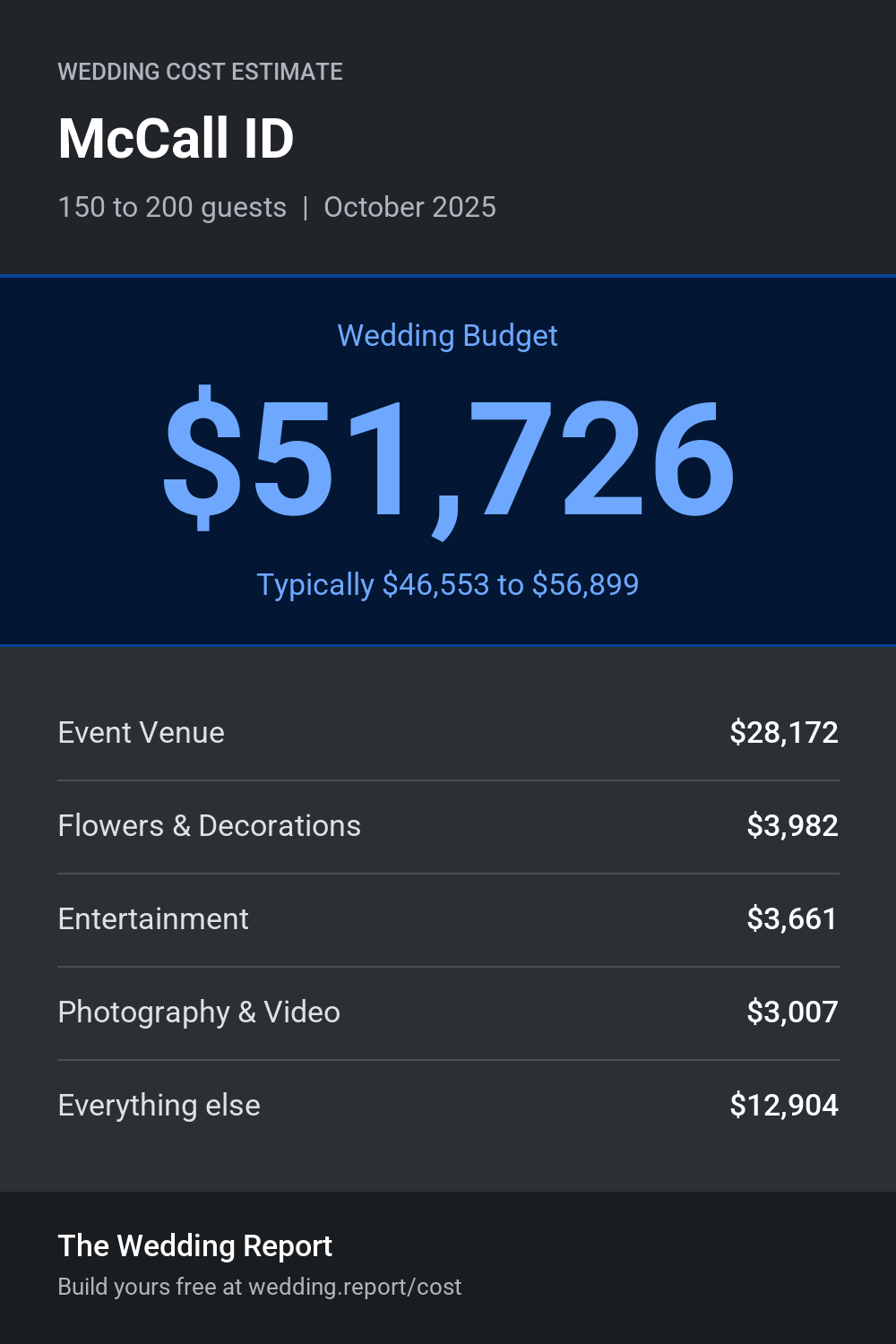 Wedding cost estimate for McCall ID