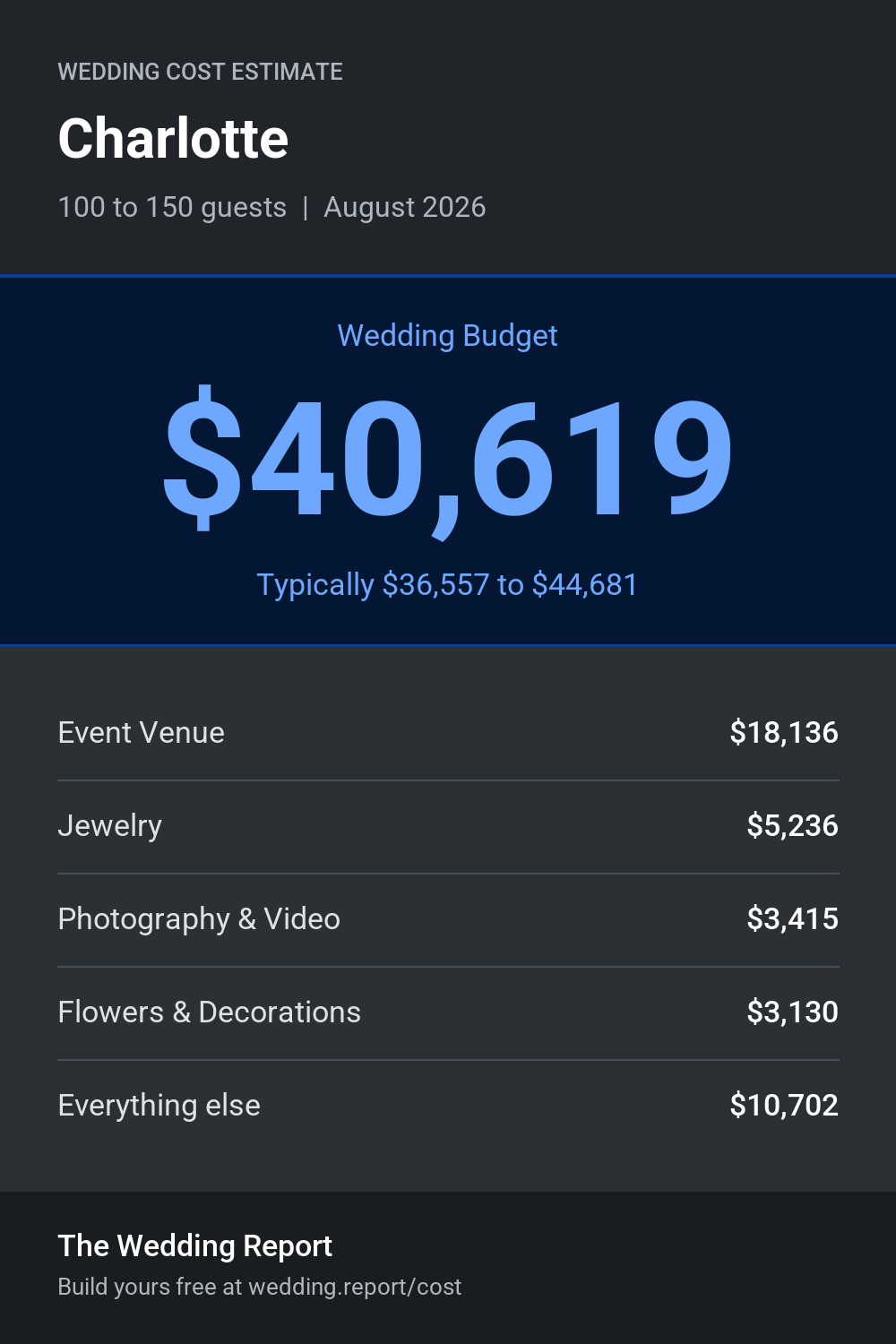 Wedding cost estimate for Charlotte
