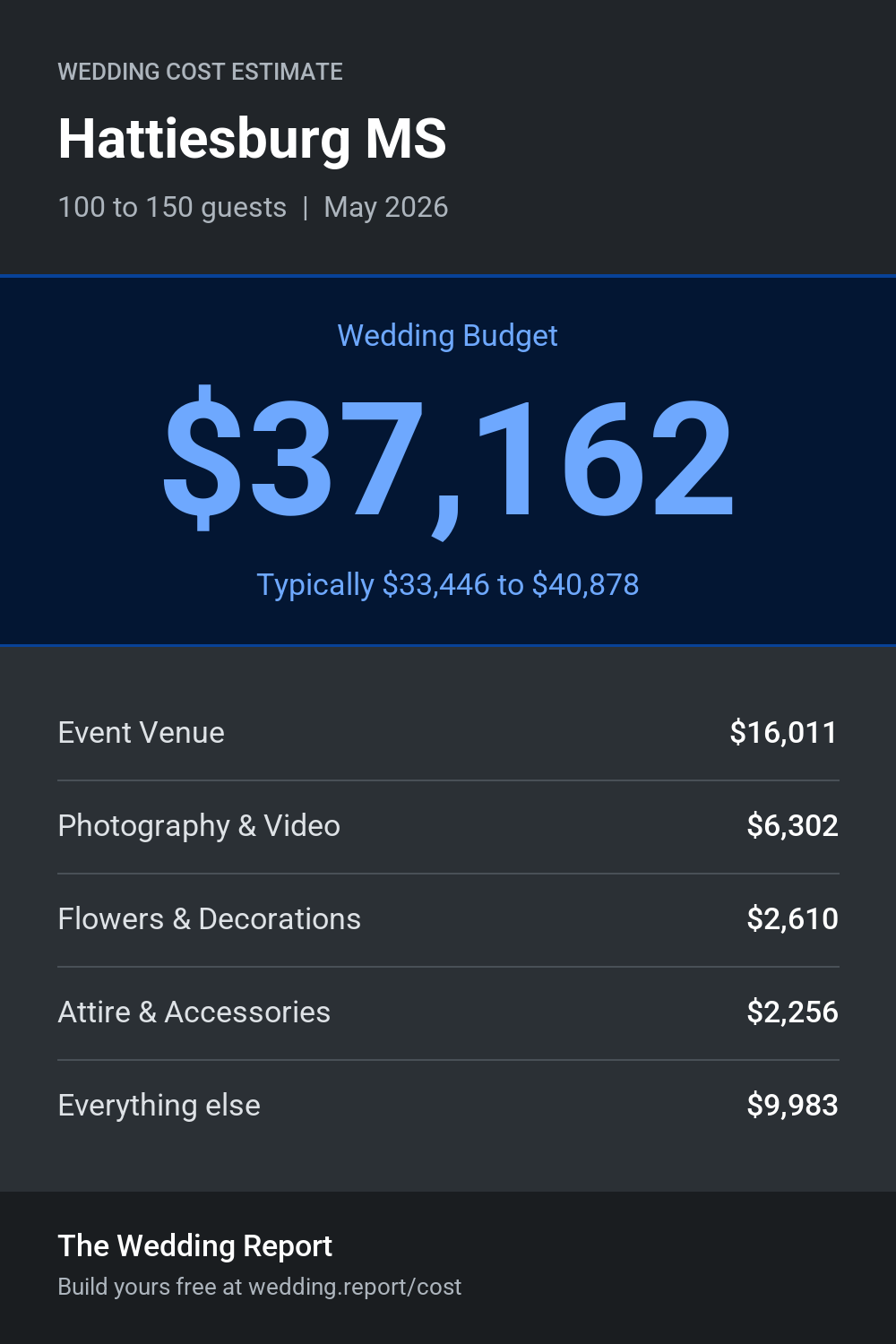 Wedding cost estimate for Hattiesburg MS