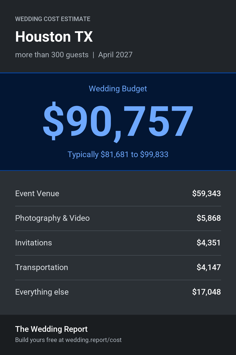 Wedding cost estimate for Houston TX