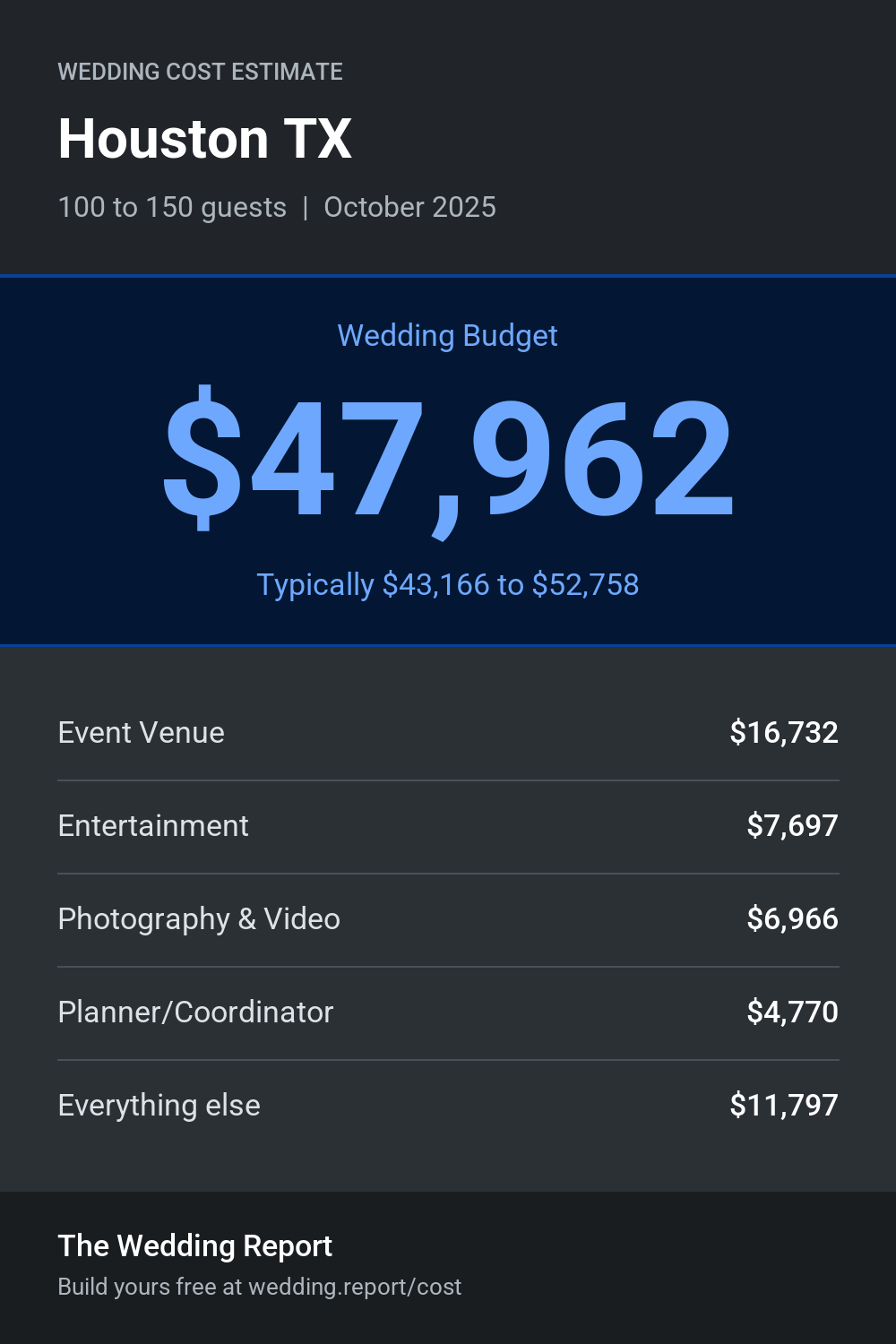 Wedding cost estimate for Houston TX