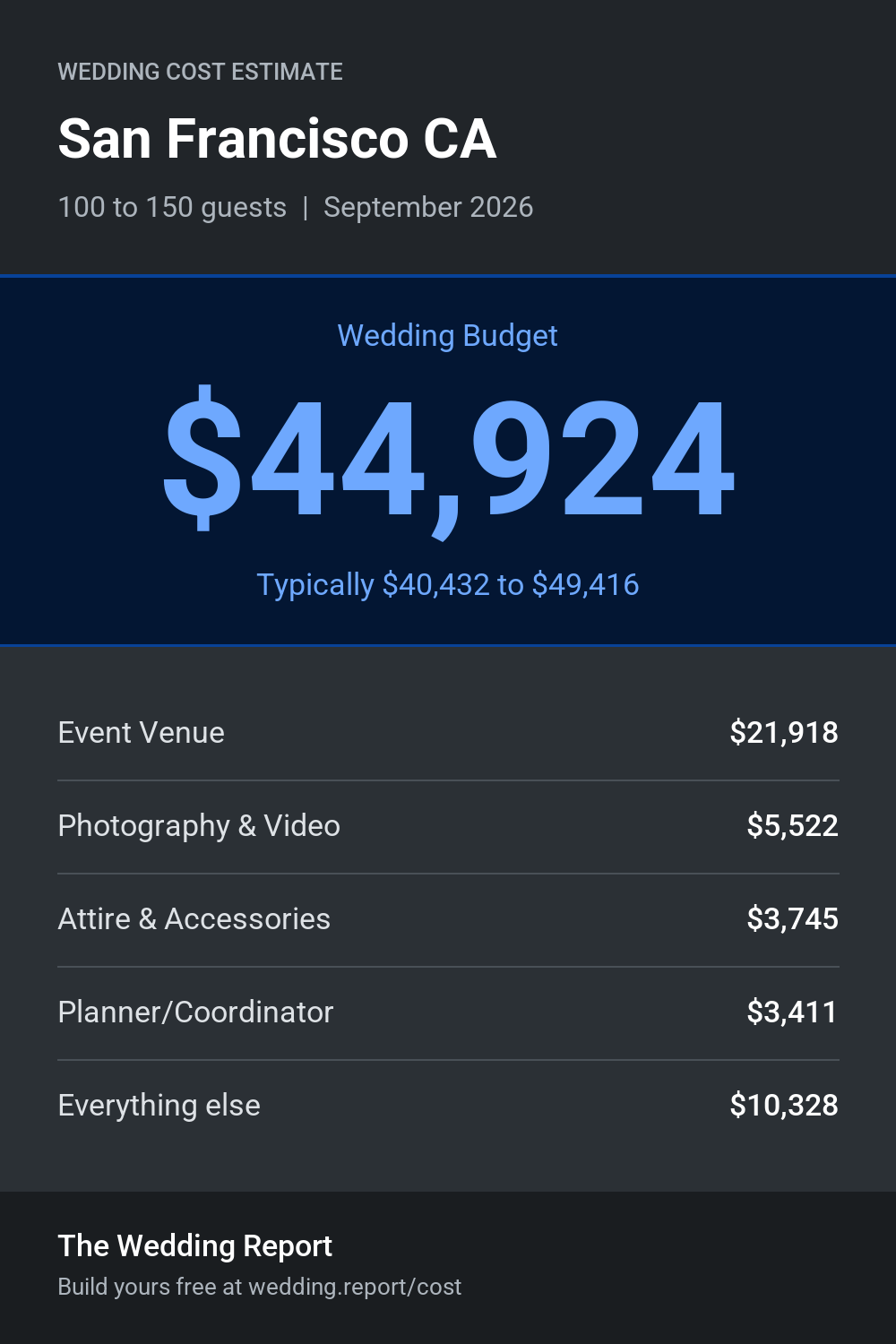 Wedding cost estimate for San Francisco CA