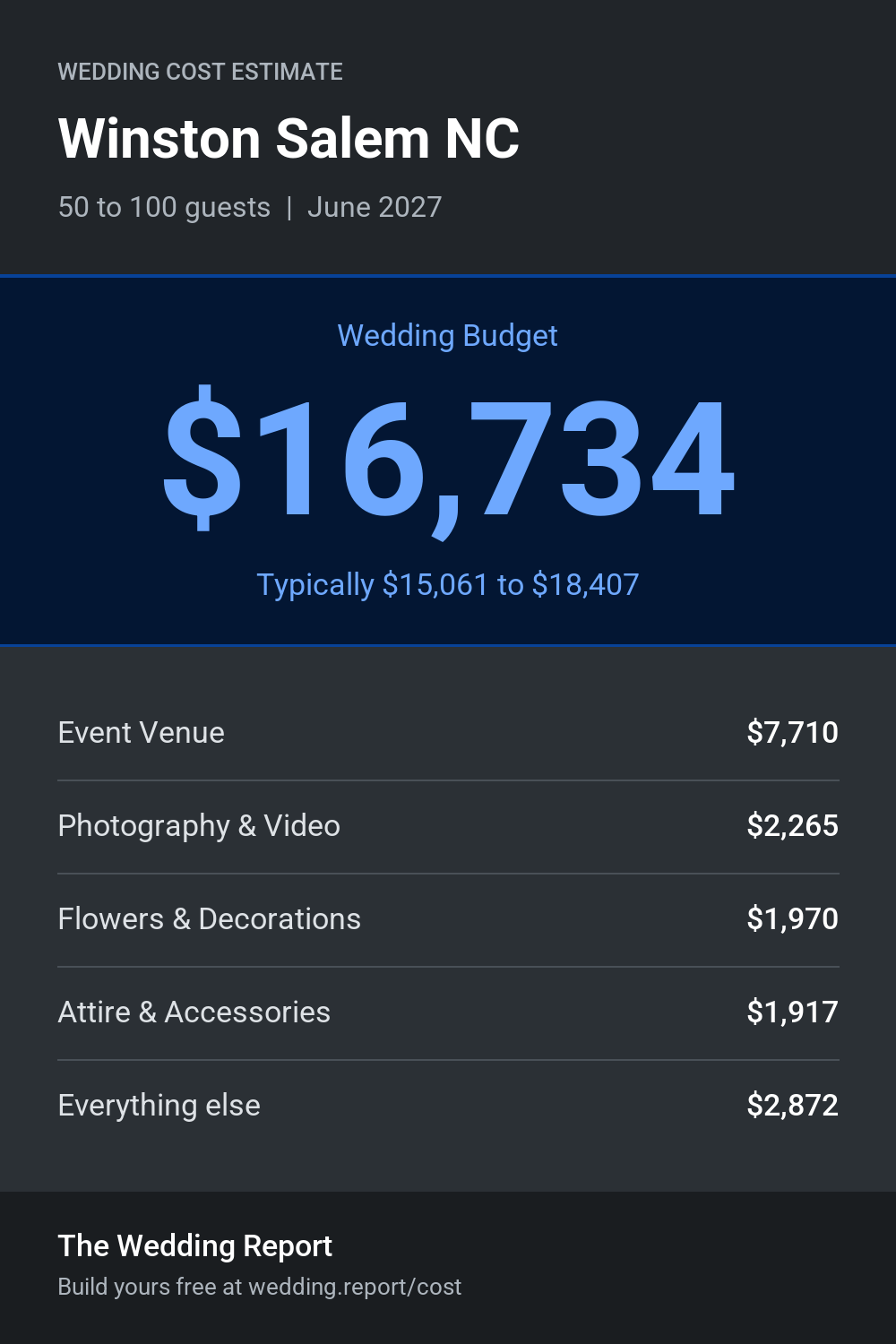 Wedding cost estimate for Winston Salem NC