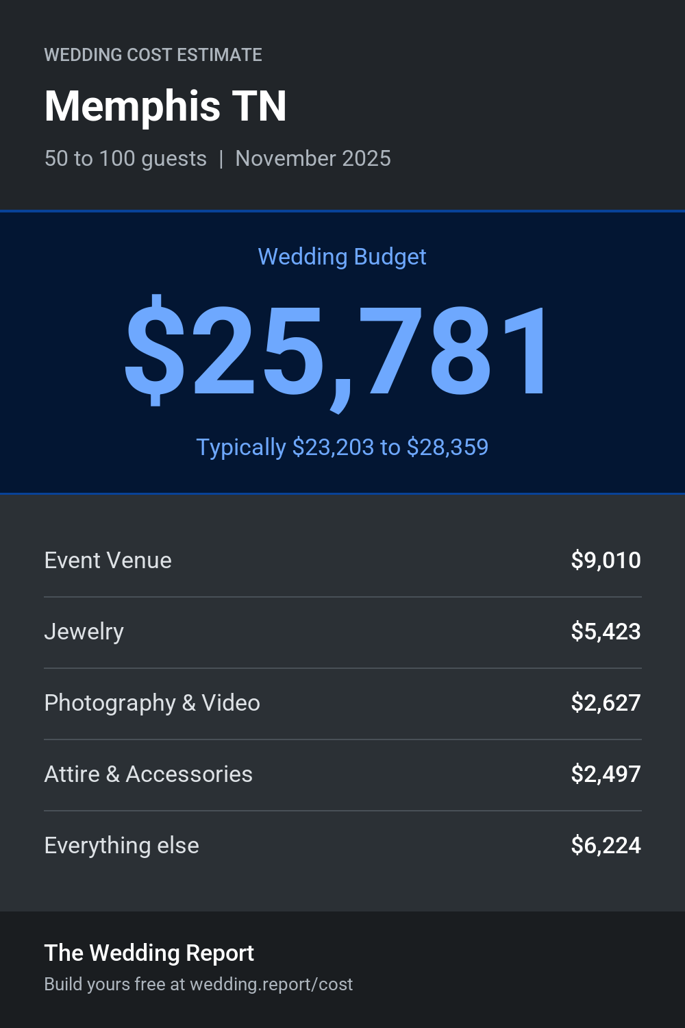 Wedding cost estimate for Memphis TN