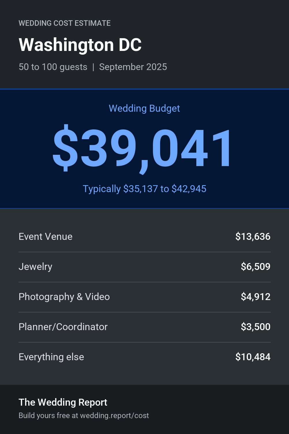 Wedding cost estimate for Washington DC