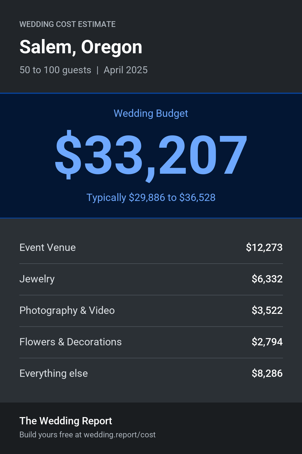 Wedding cost estimate for Salem, Oregon