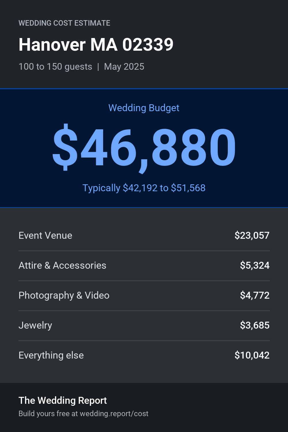 Wedding cost estimate