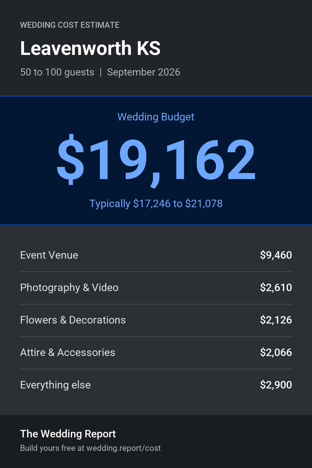 Wedding cost estimate for Leavenworth KS