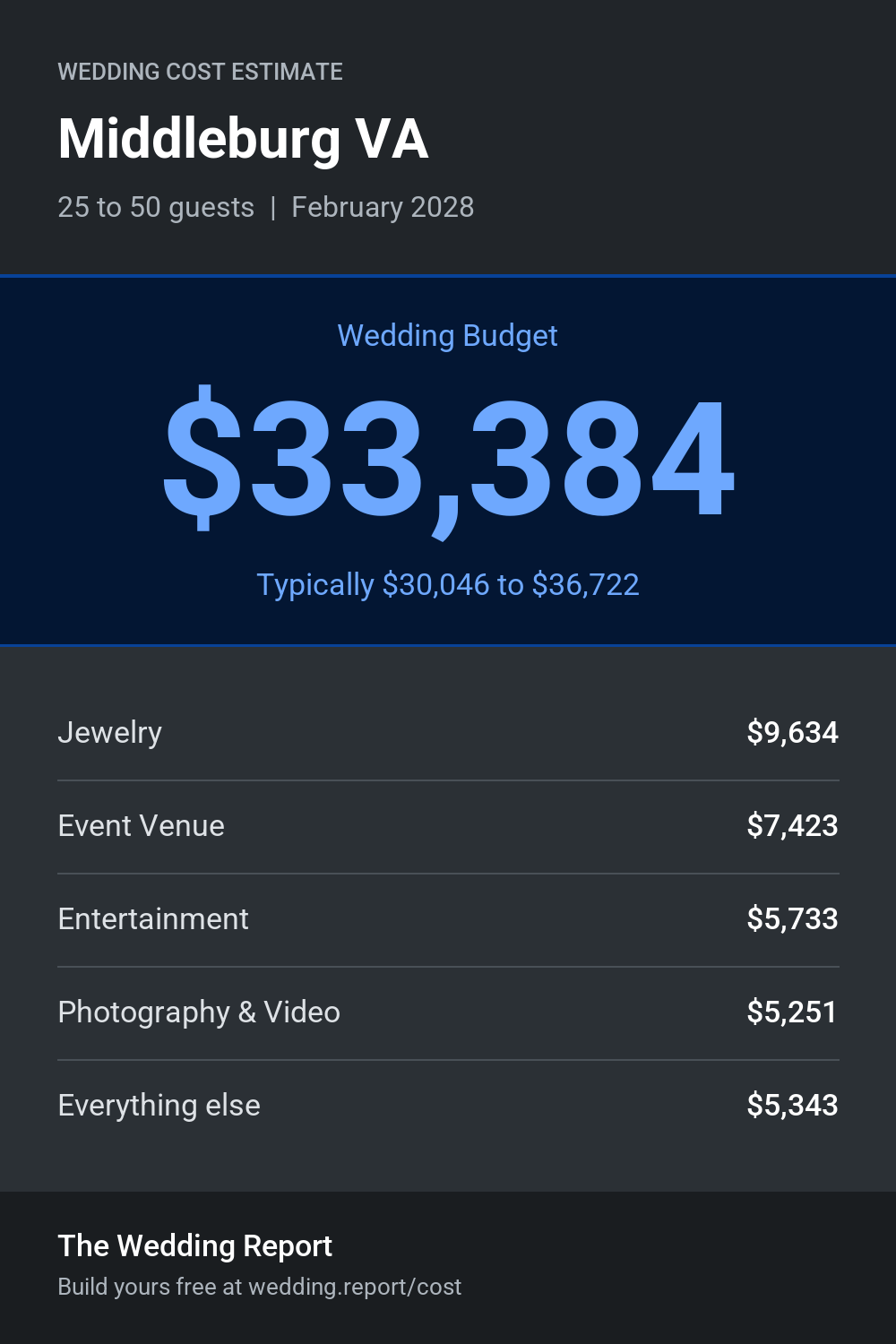 Wedding cost estimate for Middleburg VA
