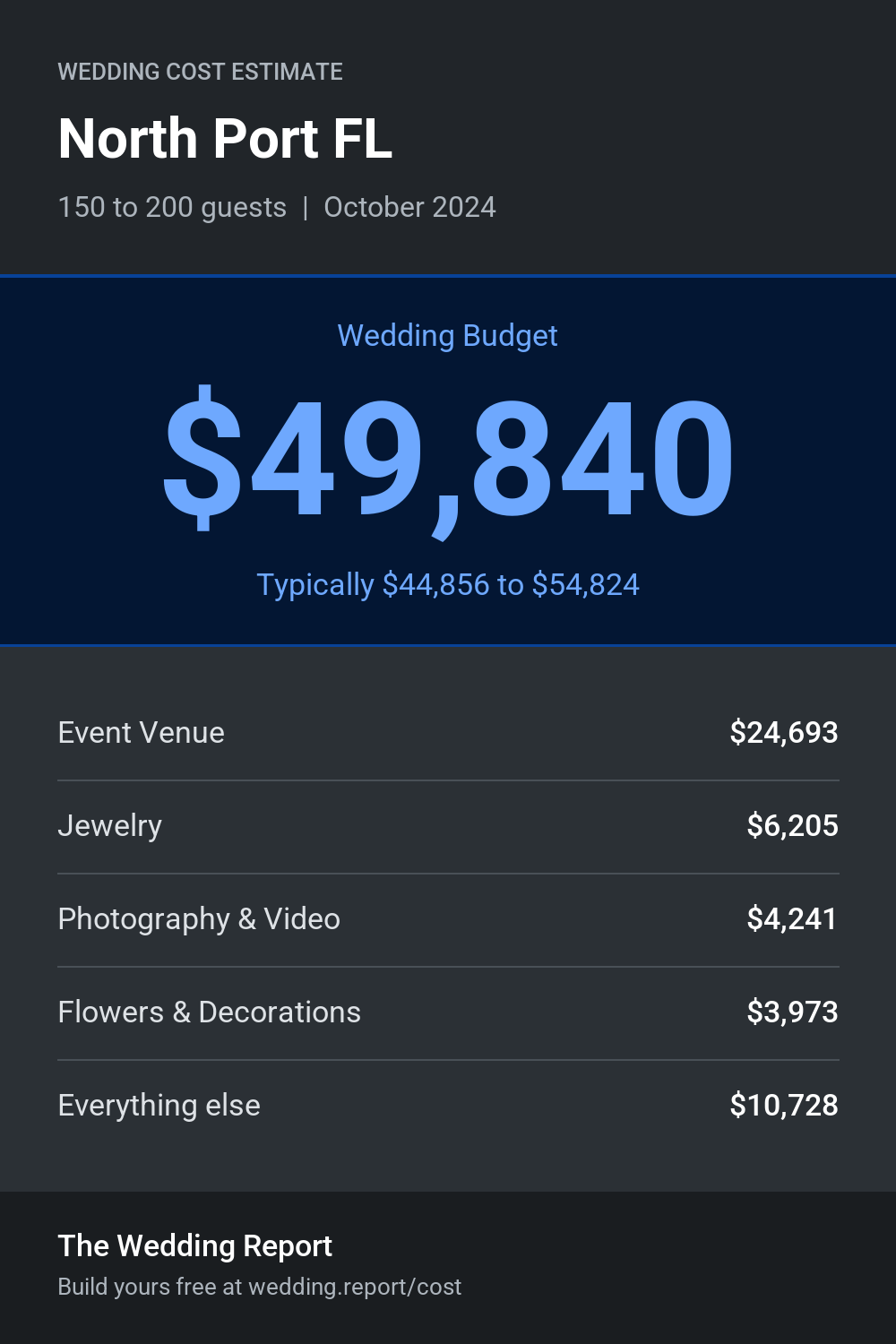 Wedding cost estimate for North Port FL