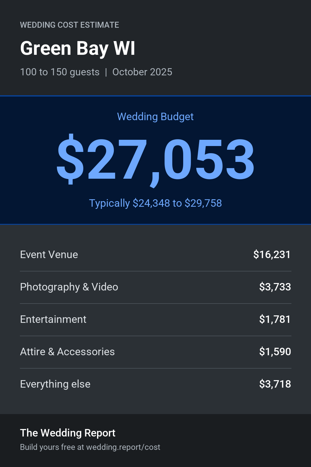 Wedding cost estimate for Green Bay WI