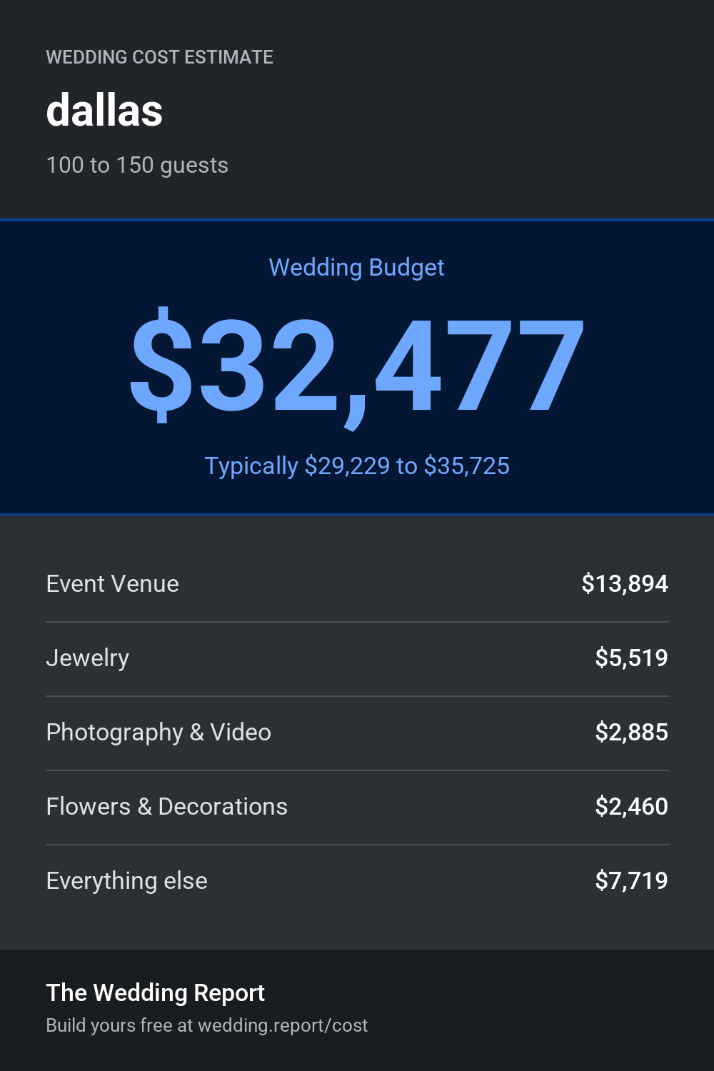 Wedding cost estimate for dallas