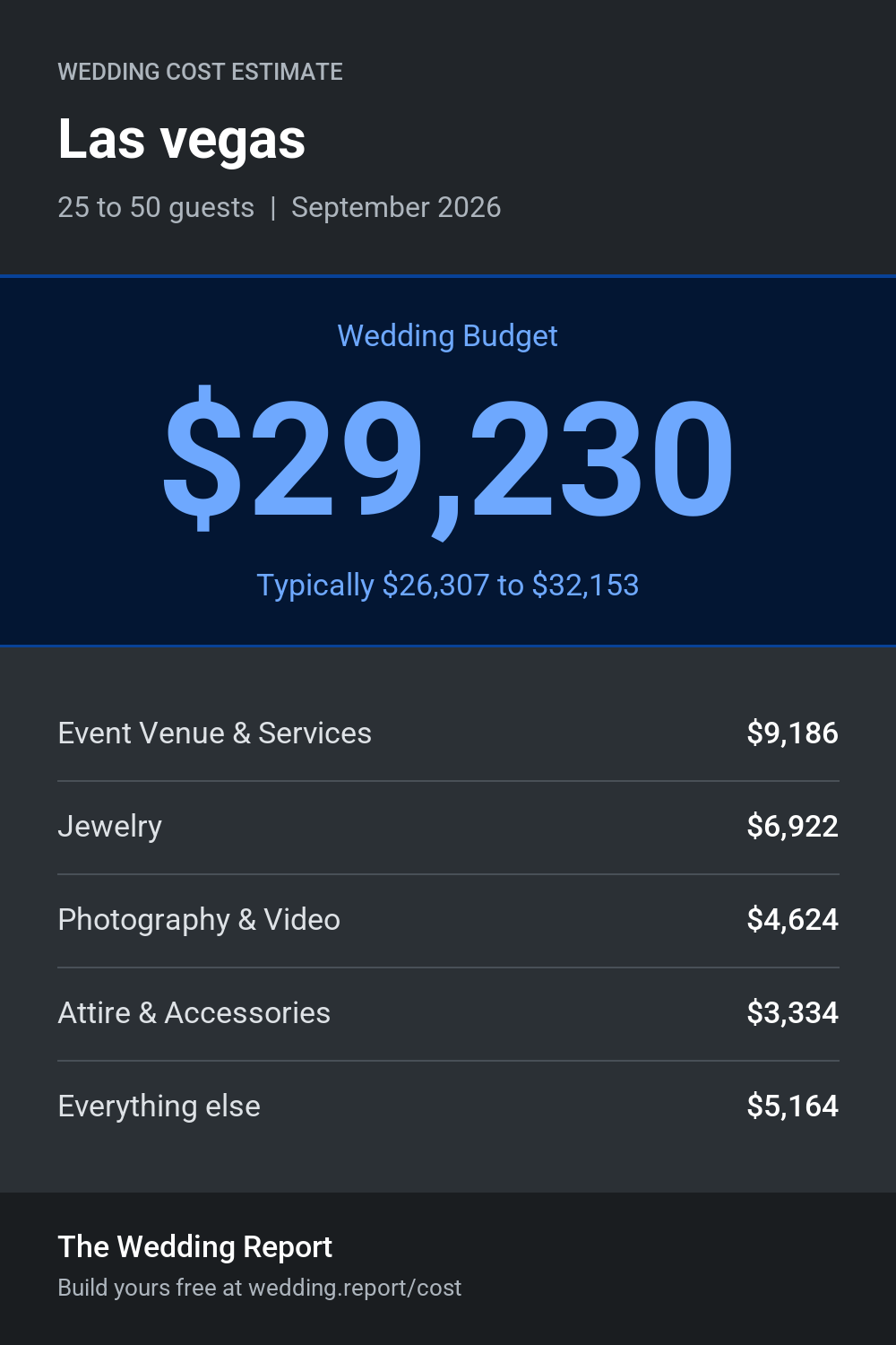 Wedding cost estimate for Las vegas 