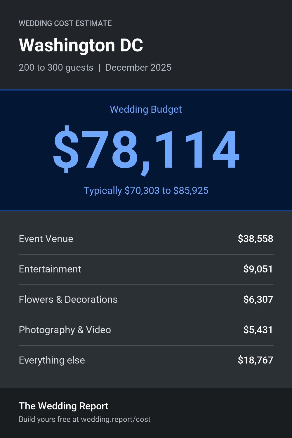 Wedding cost estimate for Washington DC