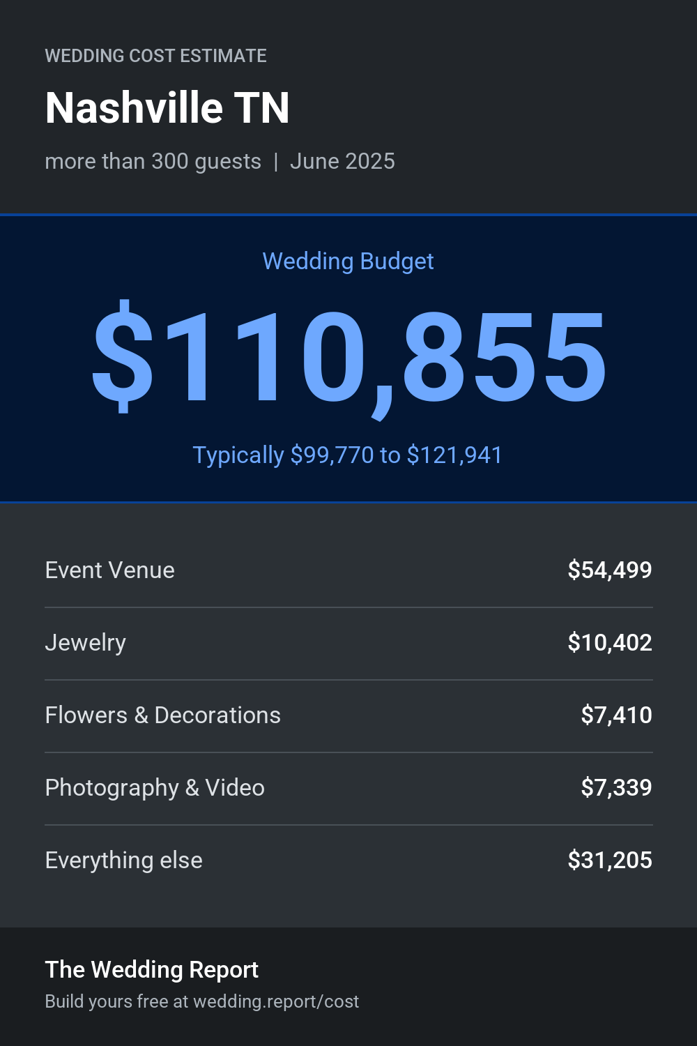 Wedding cost estimate for Nashville TN