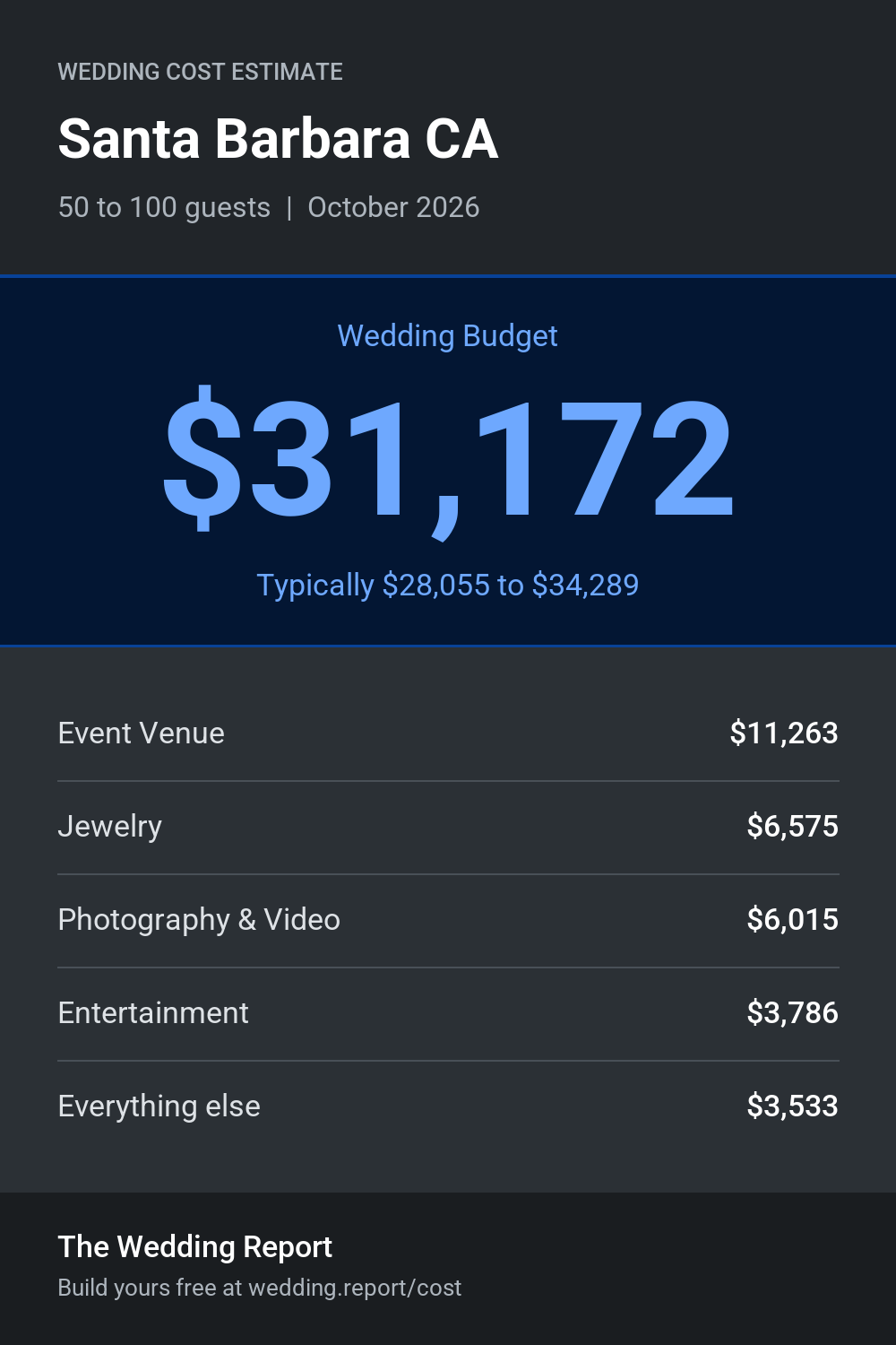 Wedding cost estimate for Santa Barbara CA