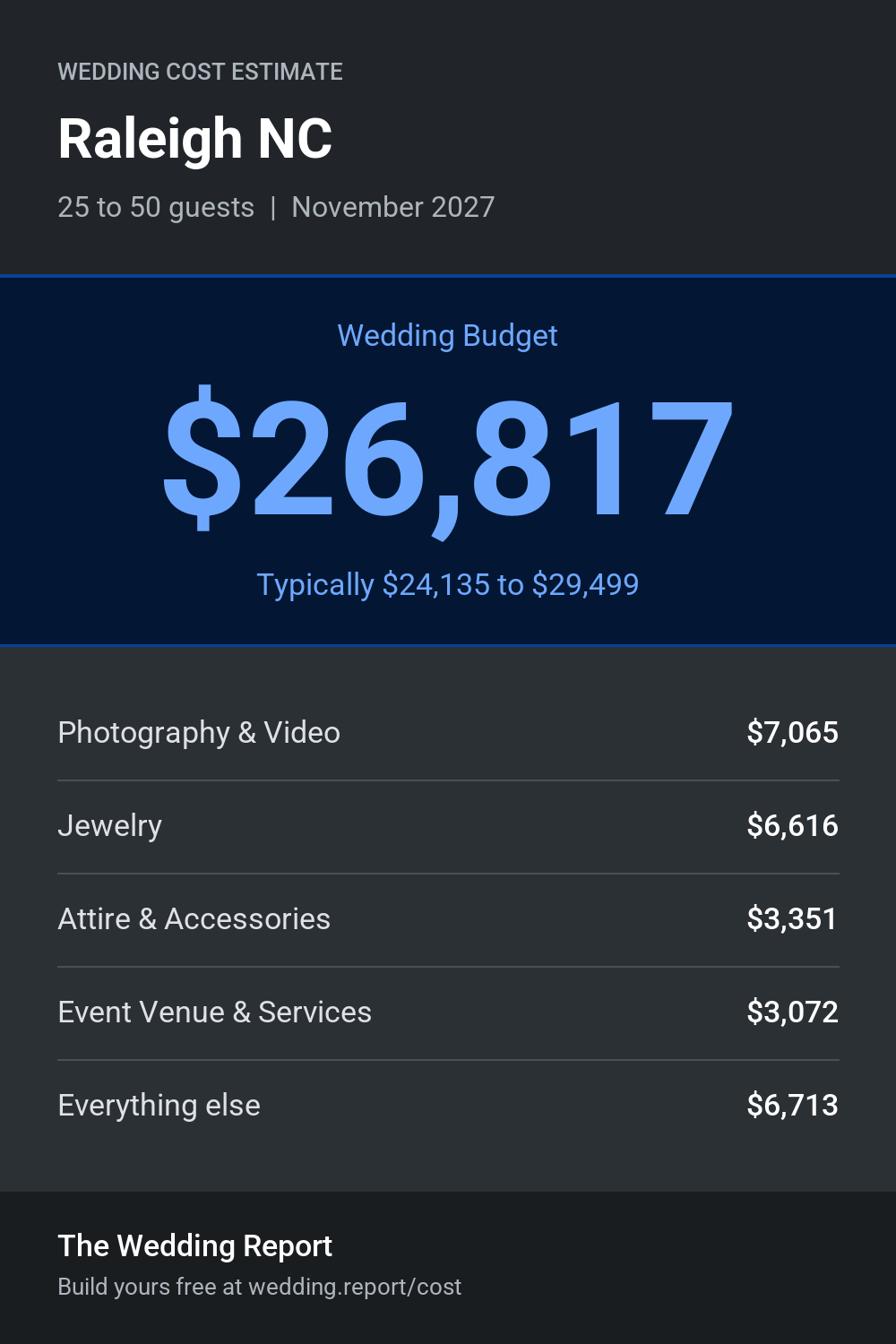 Wedding cost estimate for Raleigh NC