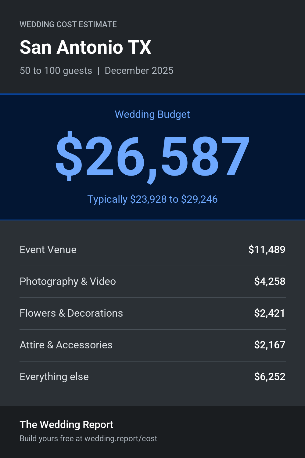 Wedding cost estimate for San Antonio TX