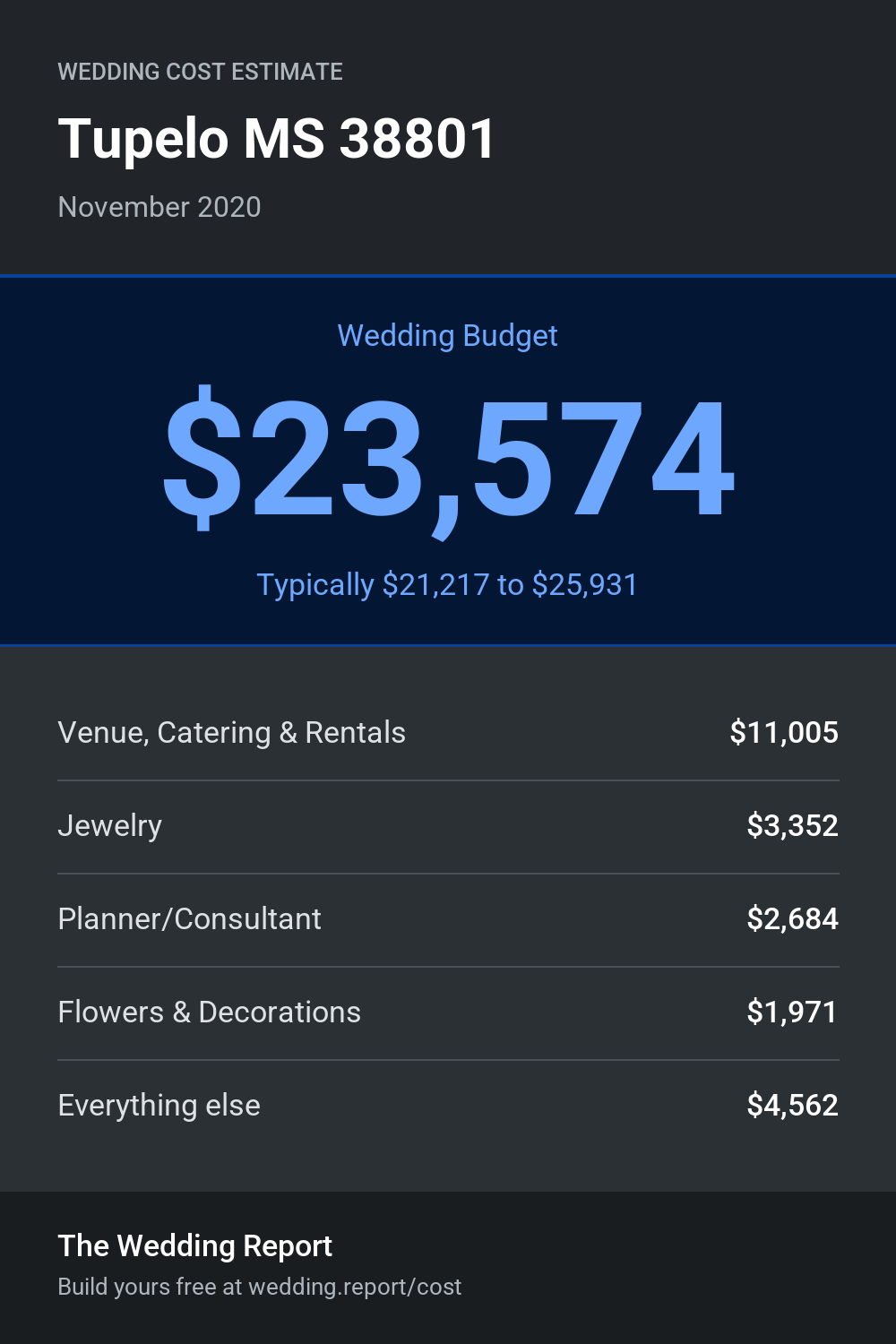 Wedding cost estimate