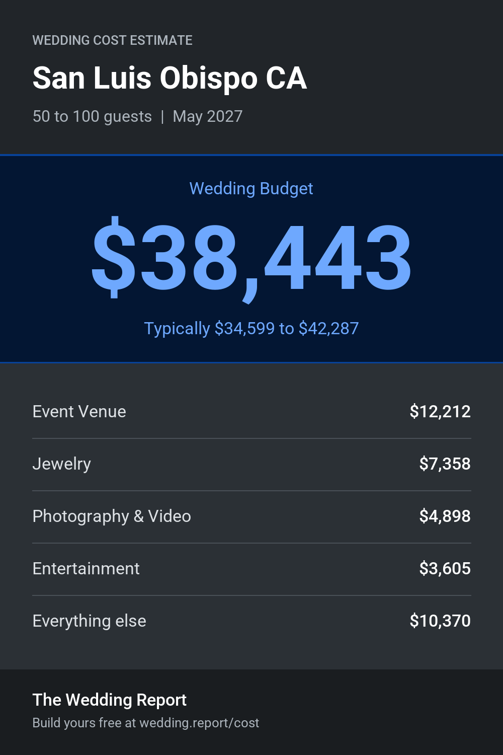 Wedding cost estimate for San Luis Obispo CA