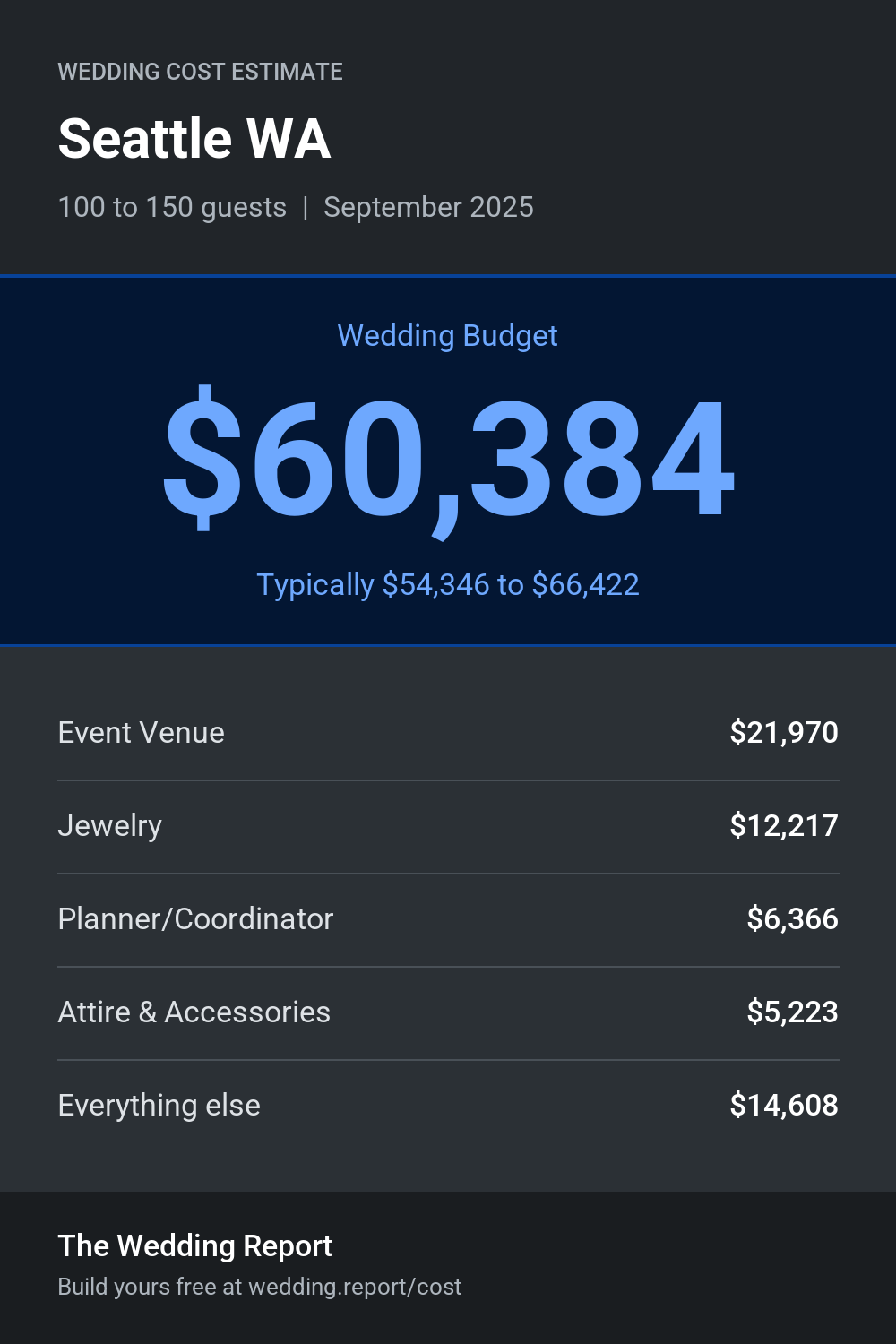 Wedding cost estimate for Seattle WA