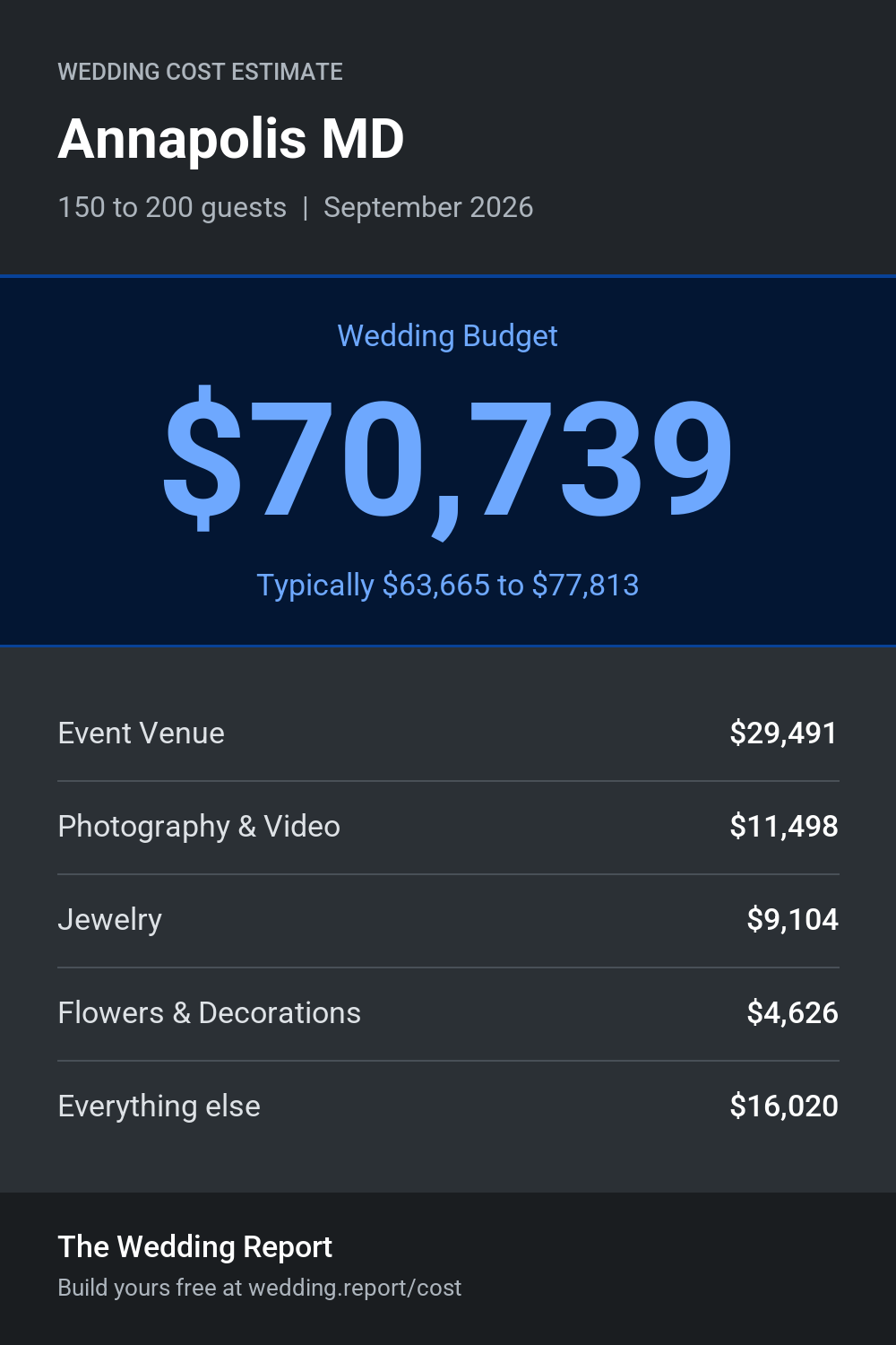 Wedding cost estimate for Annapolis MD
