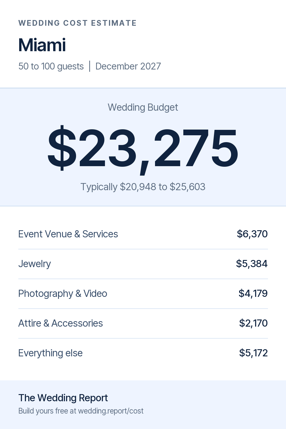 Wedding cost estimate for Miami
