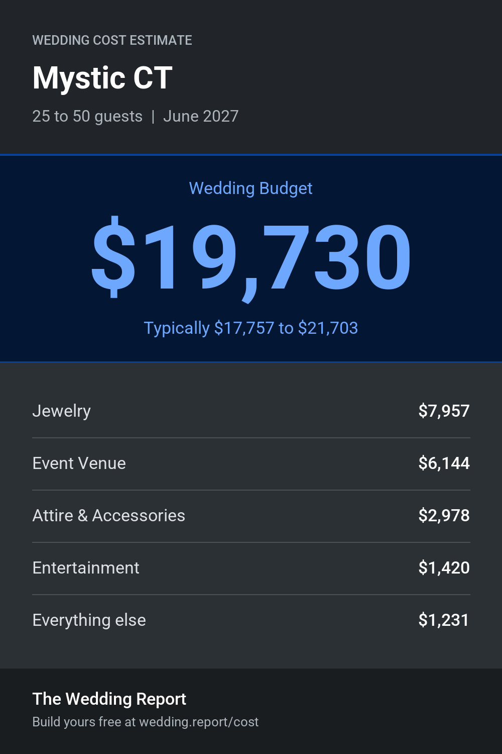 Wedding cost estimate for Mystic CT