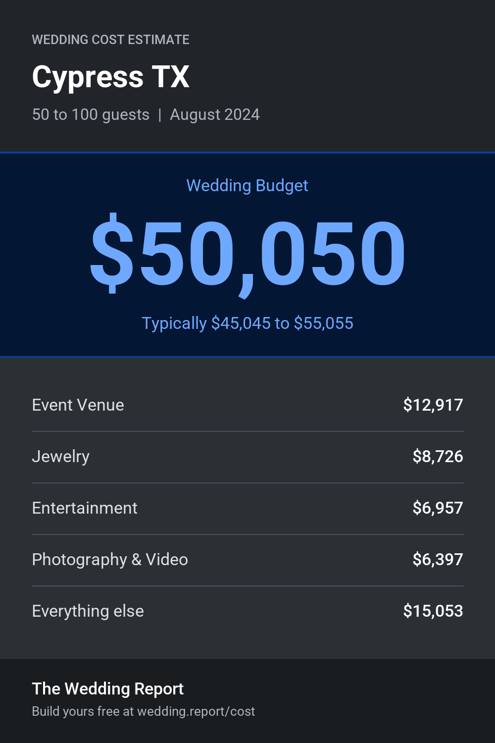 Wedding cost estimate for Cypress TX