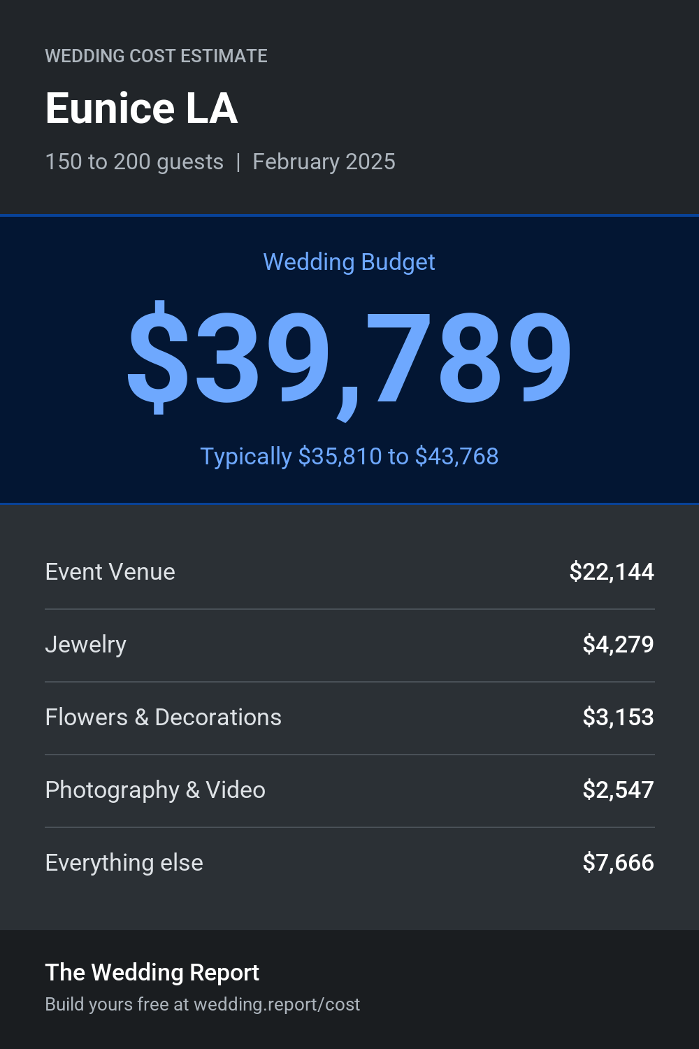 Wedding cost estimate for Eunice LA