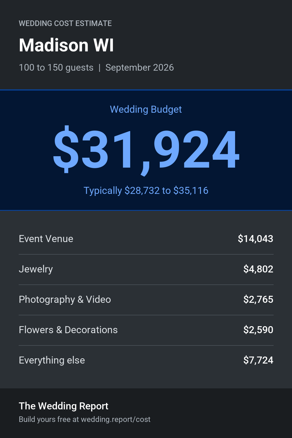 Wedding cost estimate for Madison WI