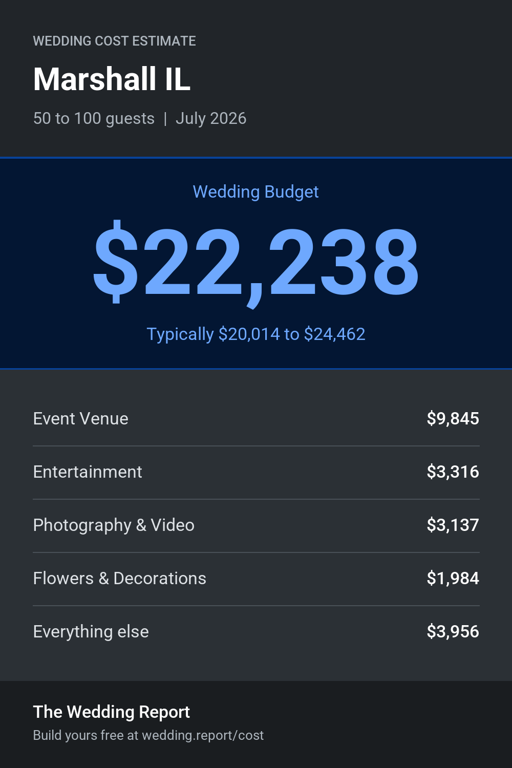 Wedding cost estimate for Marshall IL