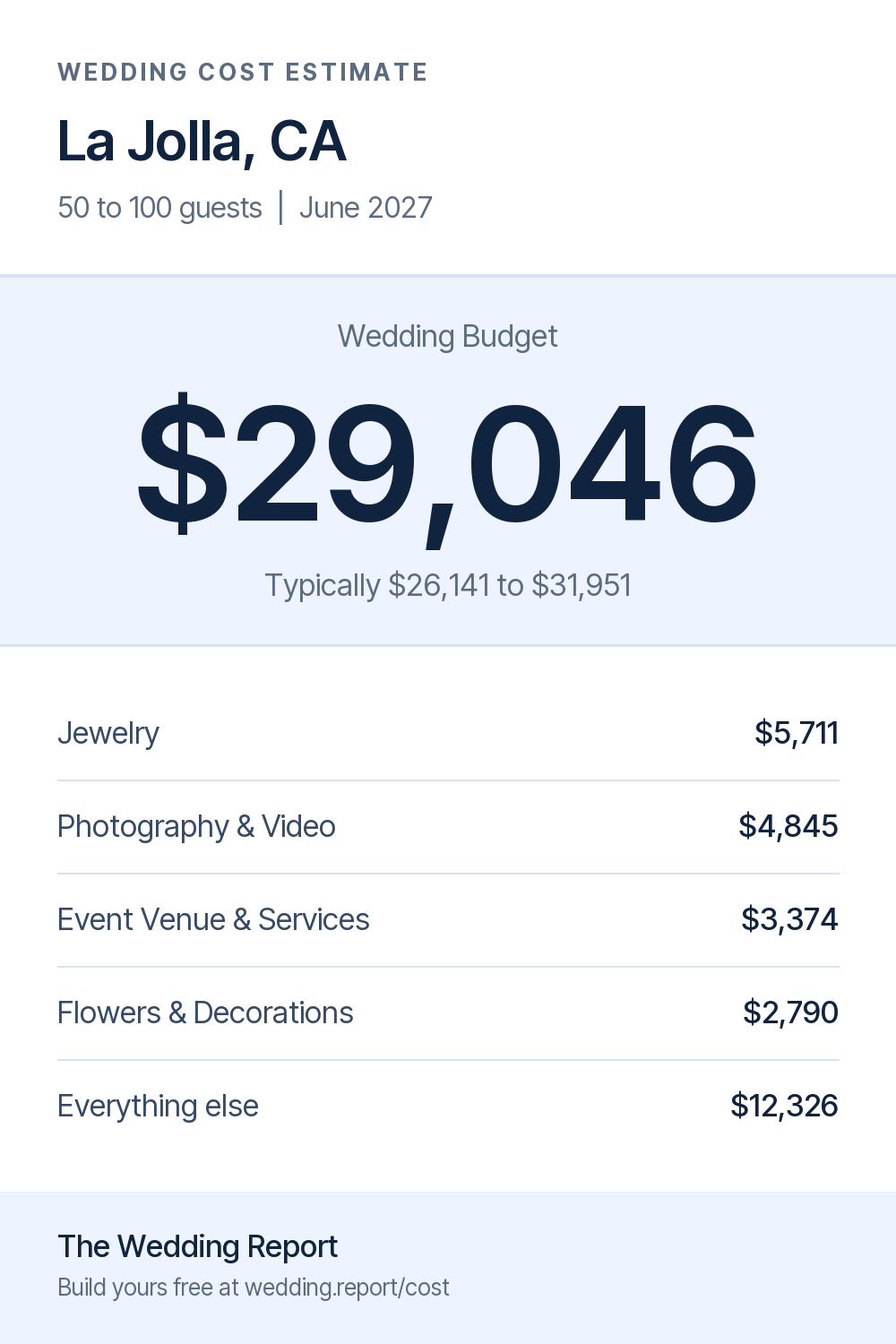 Wedding cost estimate for La Jolla, CA