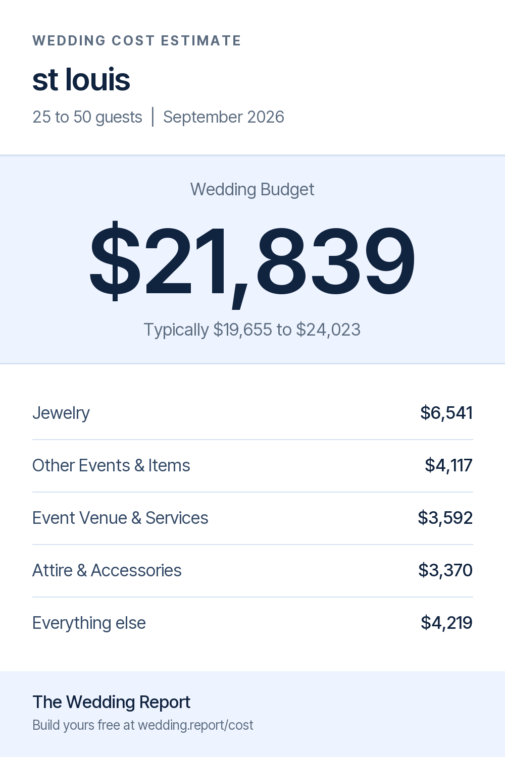 Wedding cost estimate for st louis