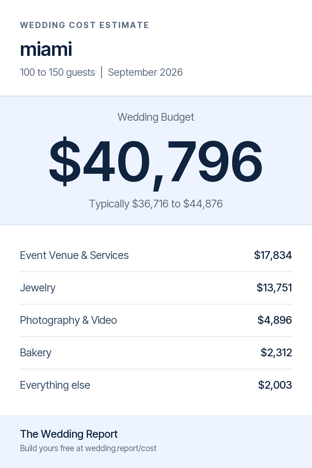 Wedding cost estimate for miami