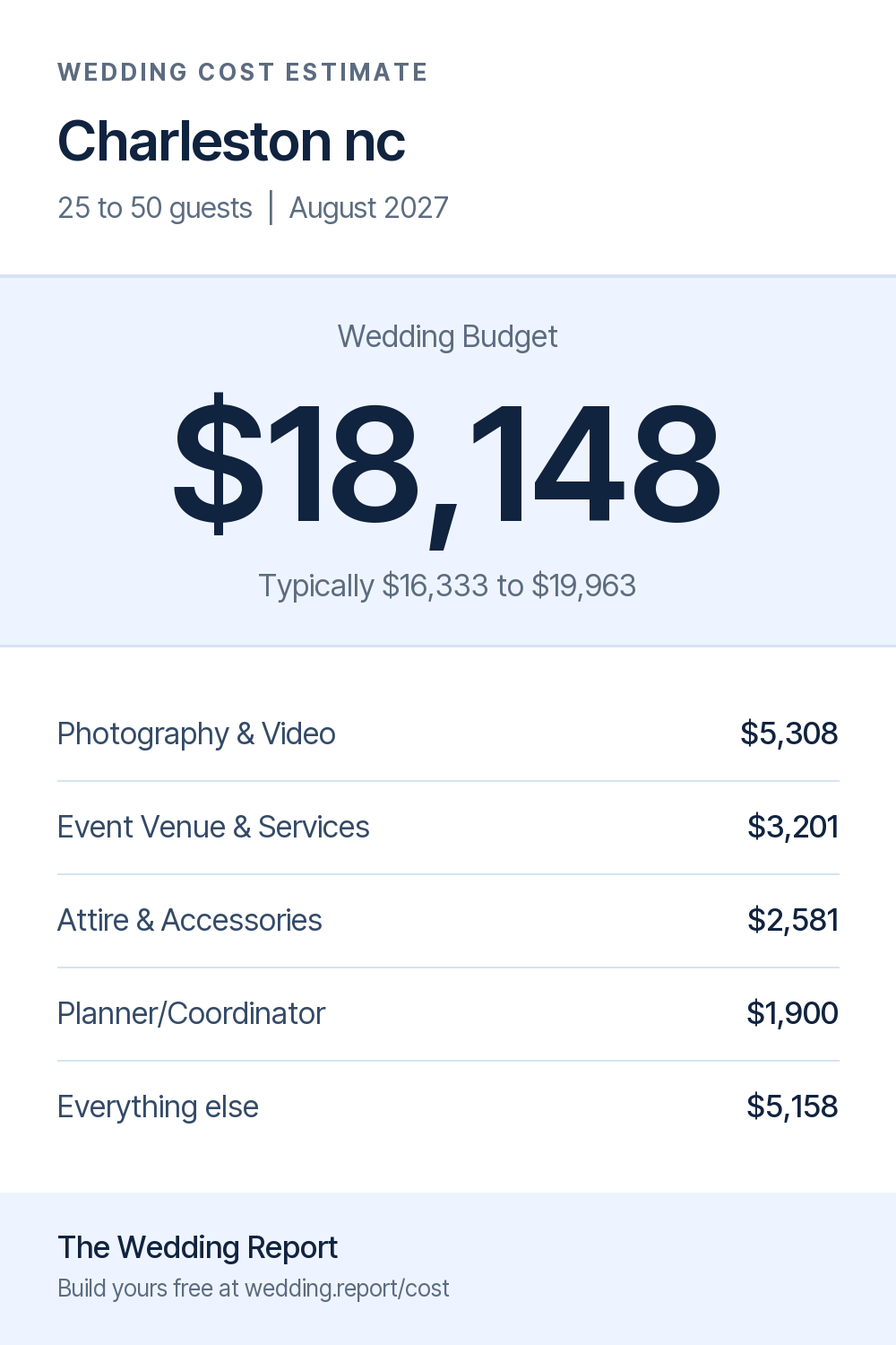 Wedding cost estimate for Charleston nc