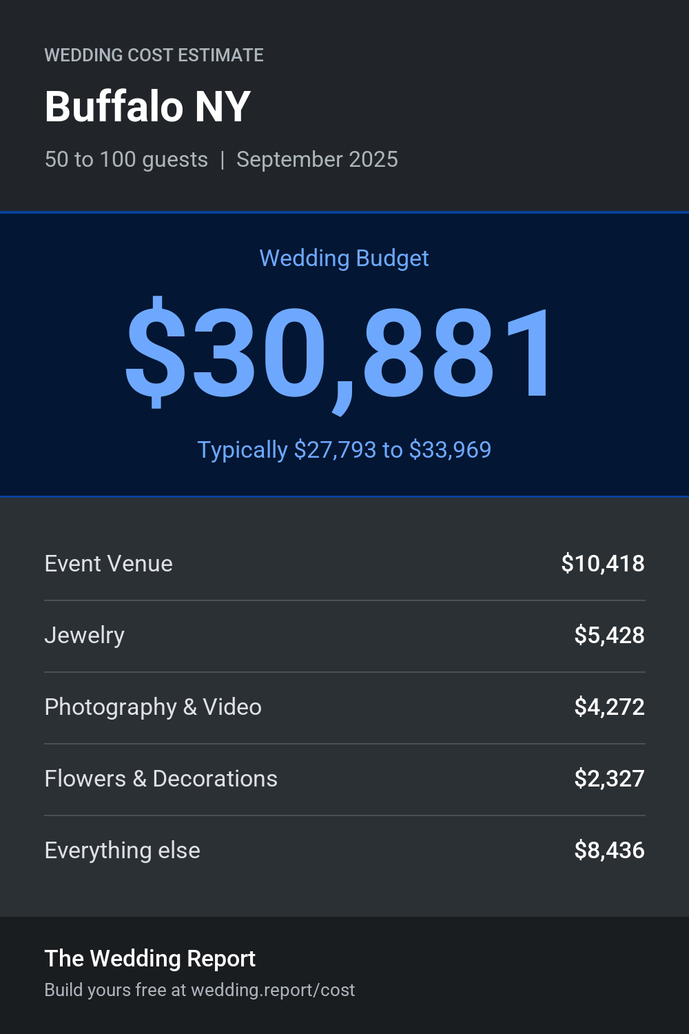 Wedding cost estimate for Buffalo NY