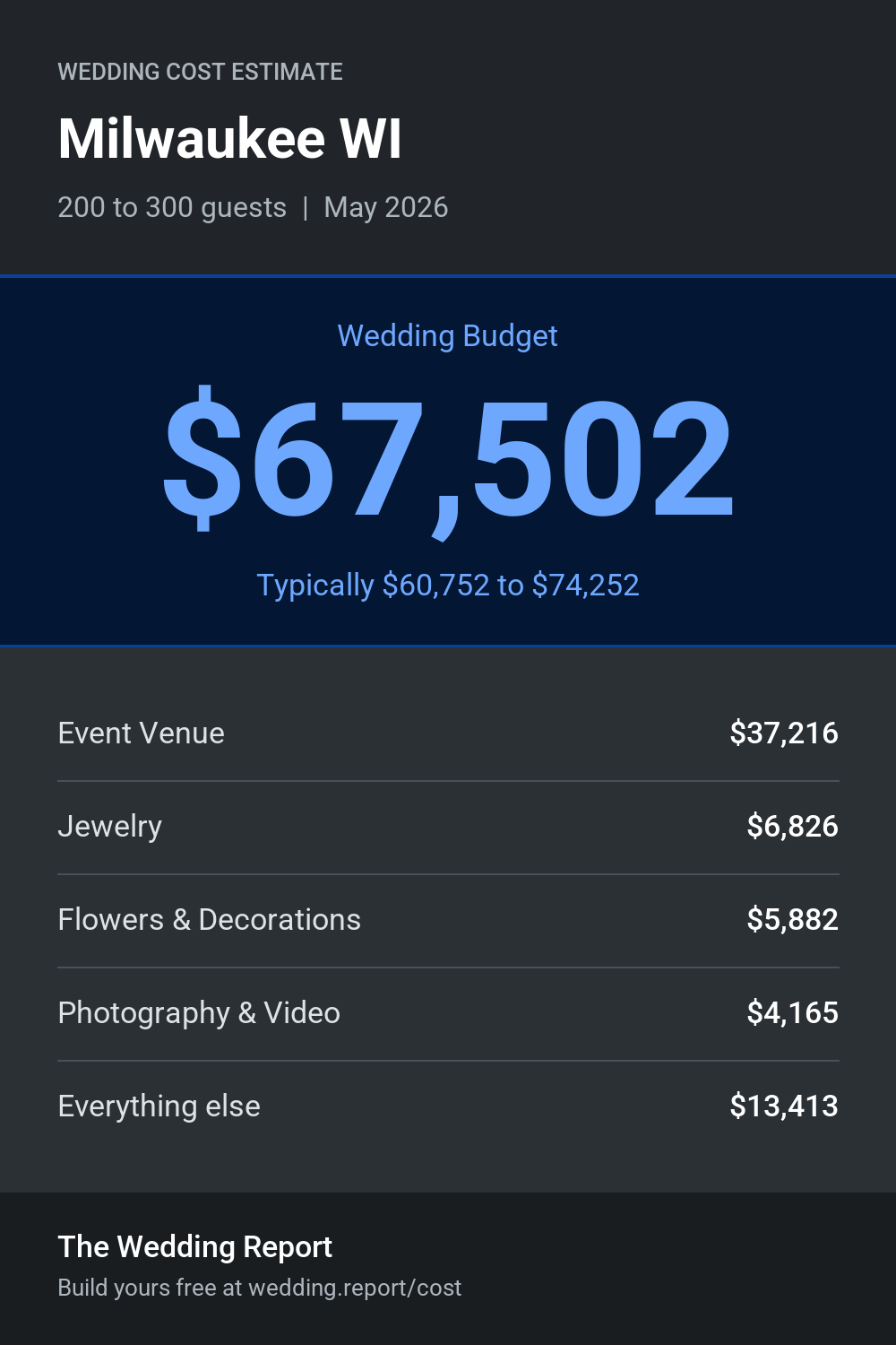 Wedding cost estimate for Milwaukee WI