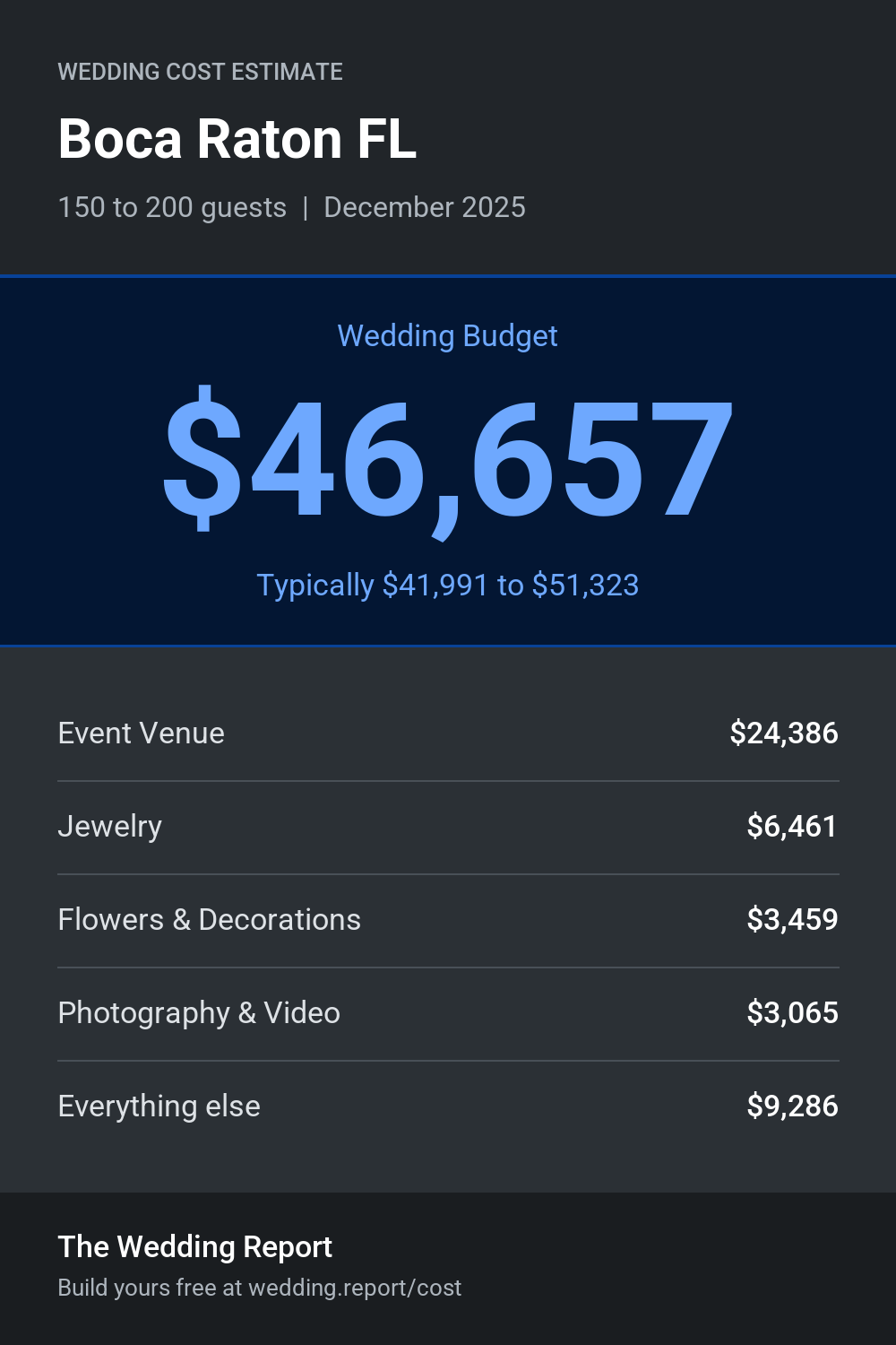 Wedding cost estimate for Boca Raton FL