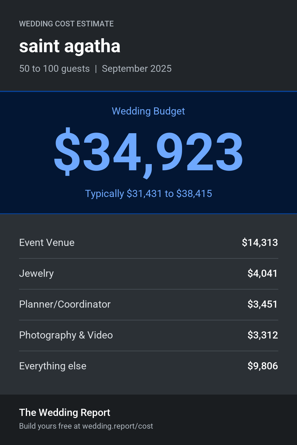 Wedding cost estimate for saint agatha