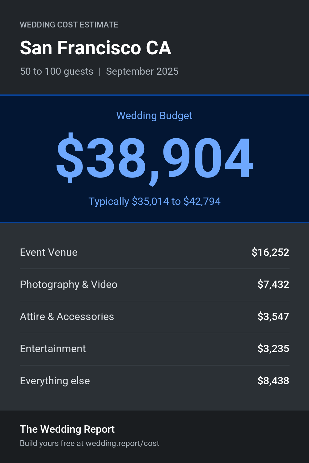 Wedding cost estimate for San Francisco CA