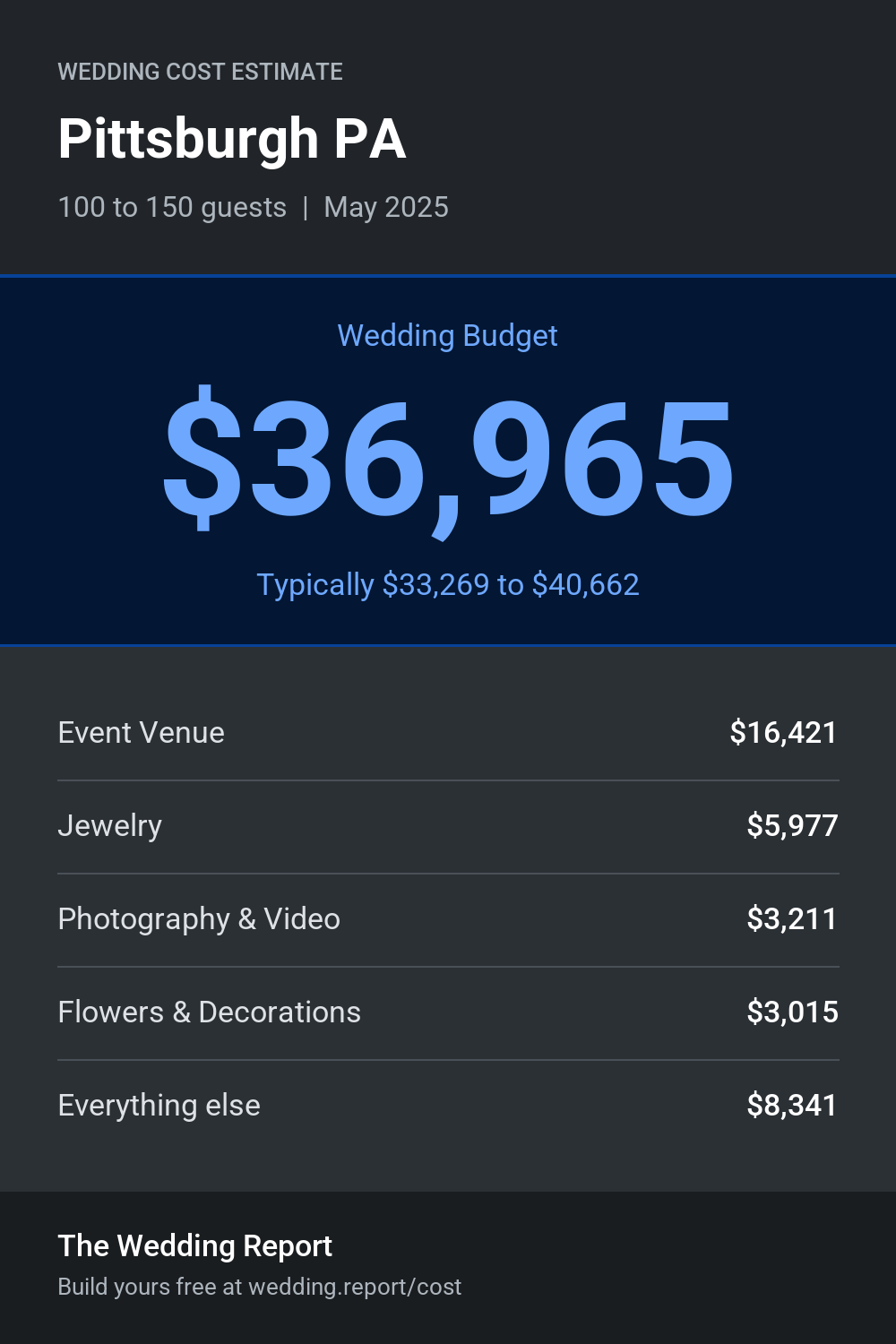 Wedding cost estimate for Pittsburgh PA
