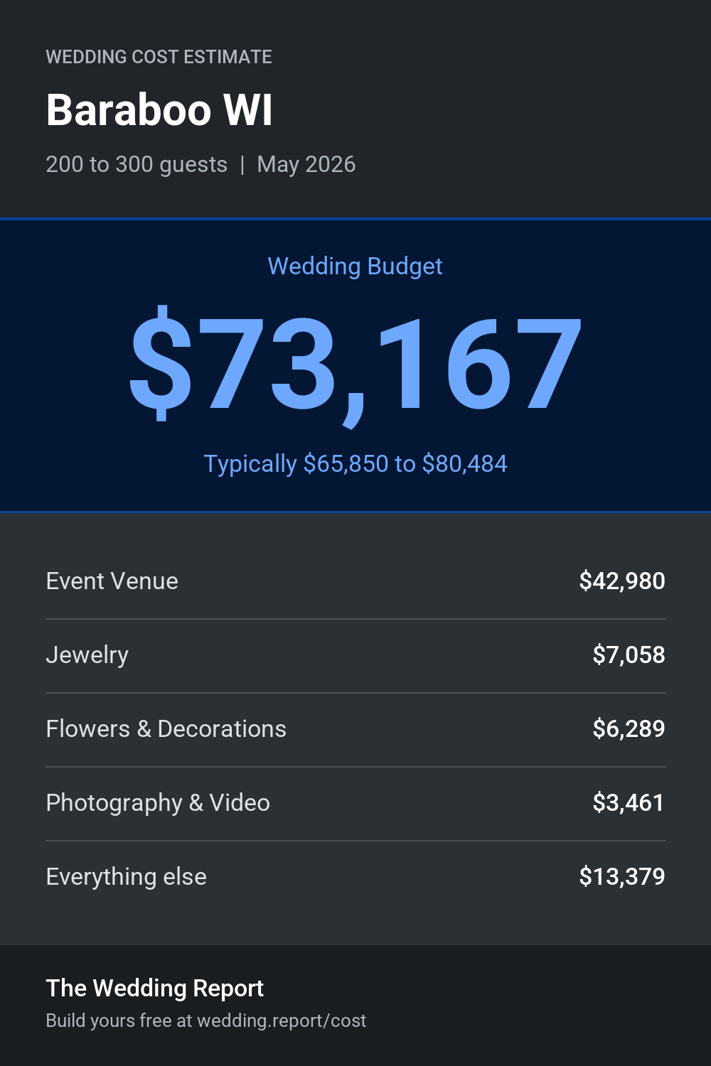 Wedding cost estimate for Baraboo WI