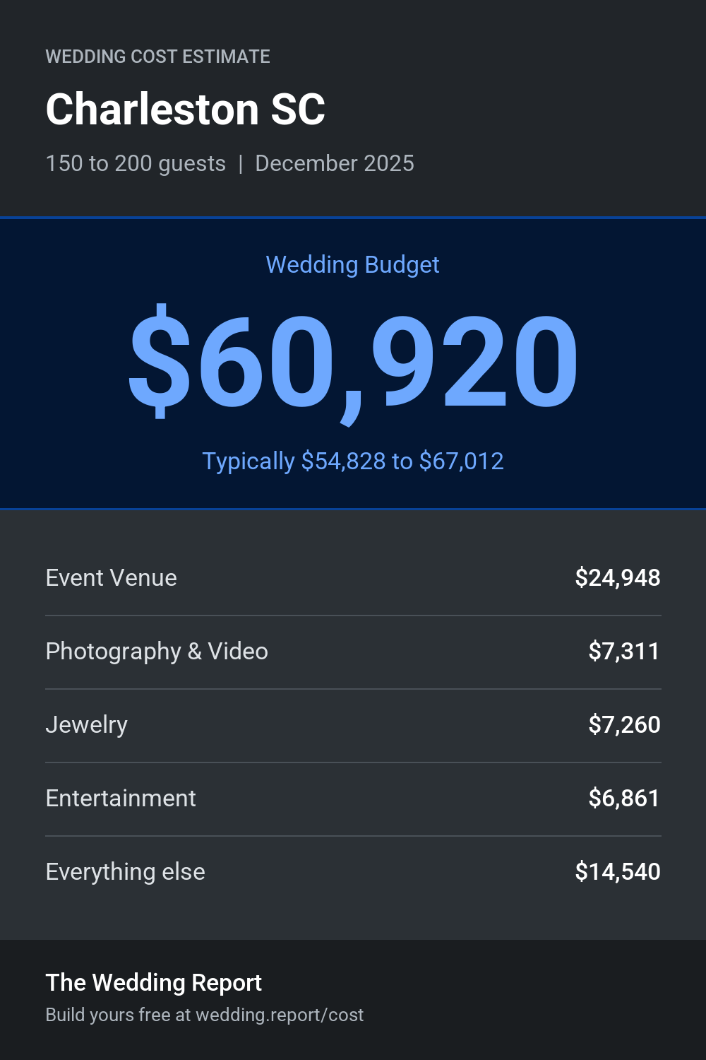 Wedding cost estimate for Charleston SC