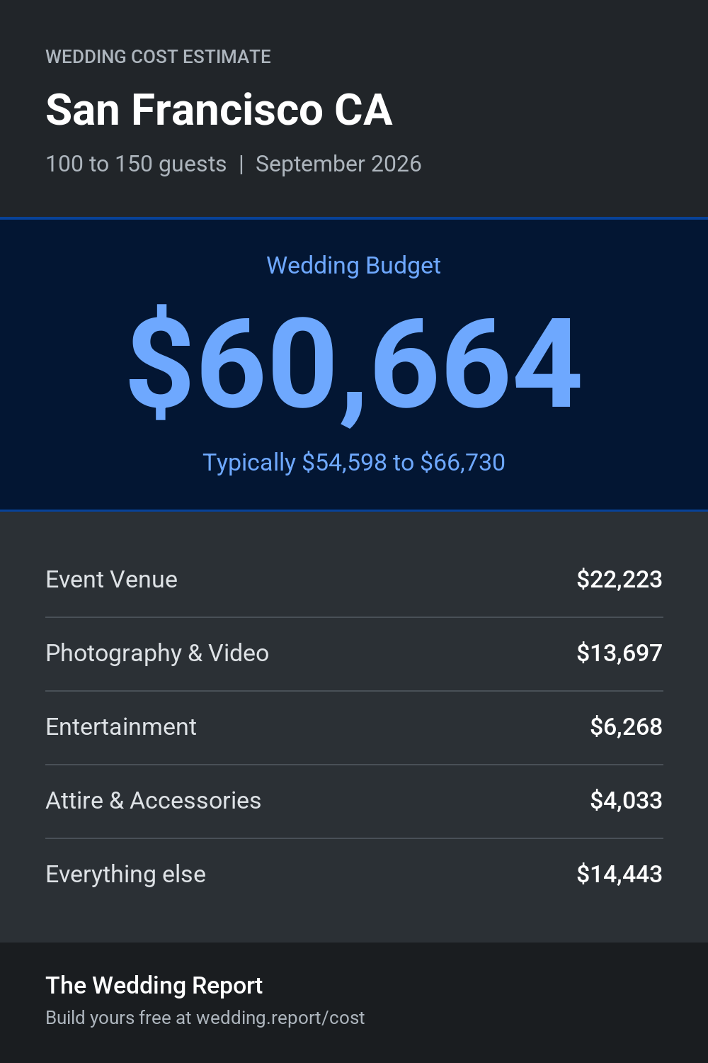 Wedding cost estimate for San Francisco CA